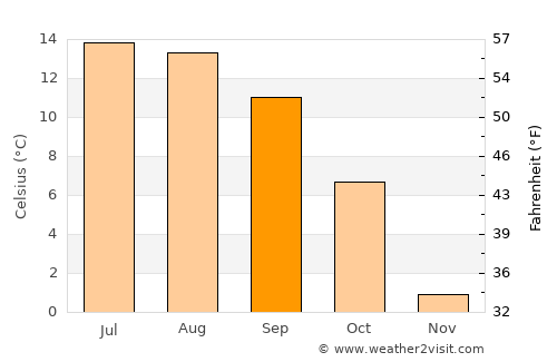 Zirl average temperature in September