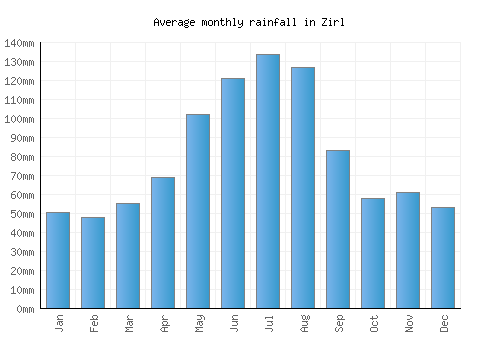 Zirl monthly rainfall chart (mm)