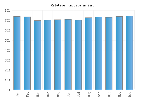 Zirl relative humidity averages