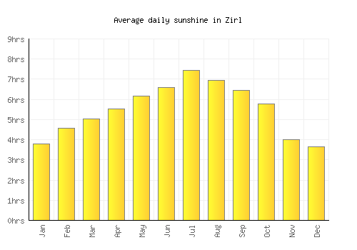 Zirl average daily sunshine chart
