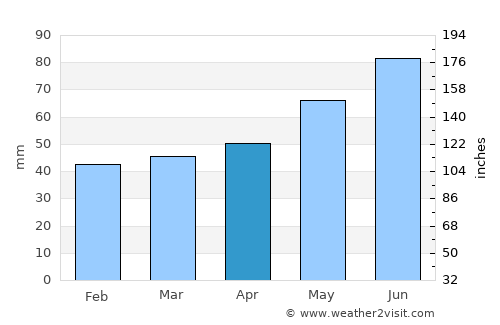Zirndorf average rain in April