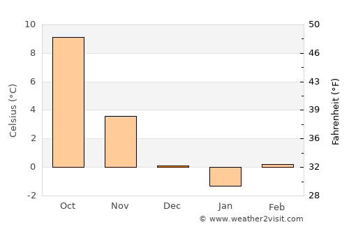 Zirndorf average temperature in December