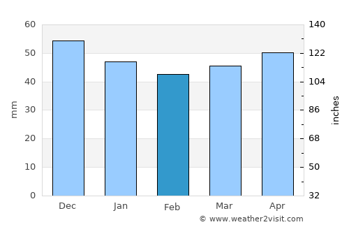 Zirndorf average rain in February