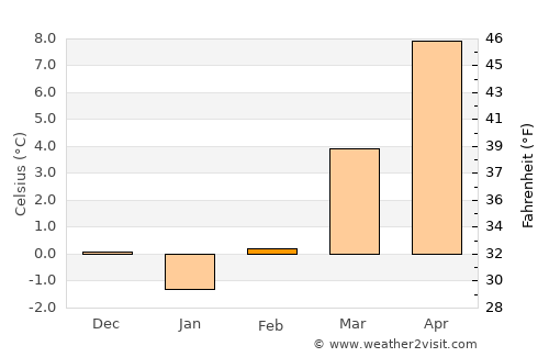 Zirndorf average temperature in February
