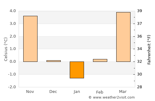 Zirndorf average temperature in January