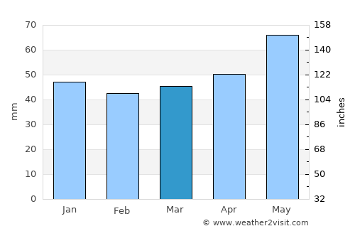 Zirndorf average rain in March