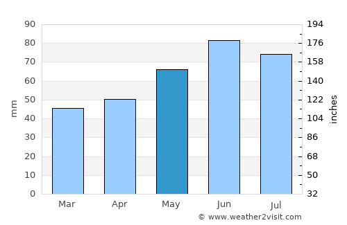 Zirndorf average rain in May