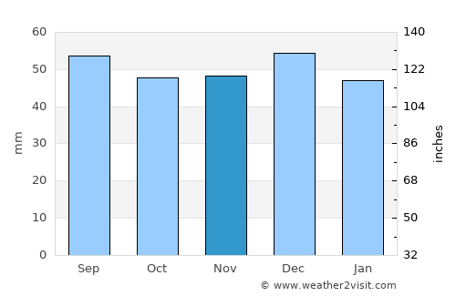Zirndorf average rain in November