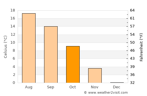 Zirndorf average temperature in October