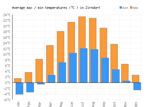 Zirndorf average minimum / maximum temperatures (Celsius)