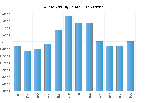 Zirndorf monthly rainfall chart (inches)