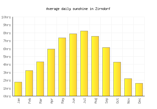 Zirndorf average daily sunshine chart
