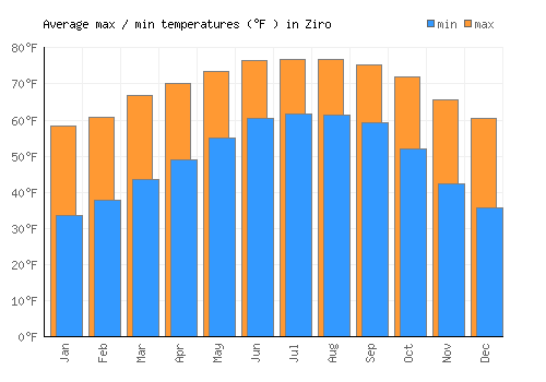 Ziro average minimum / maximum temperatures (Fahrenheit)
