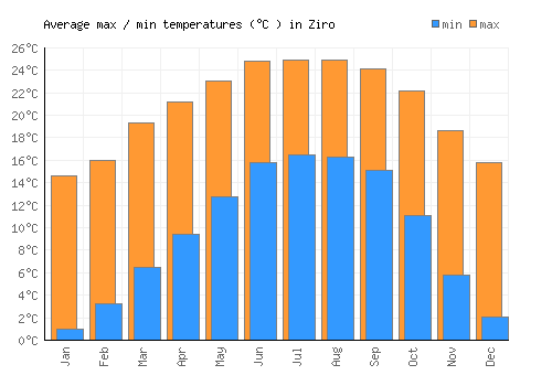 Ziro average minimum / maximum temperatures (Celsius)