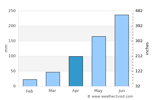 Ziro average rain in April