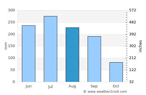 Ziro average rain in August