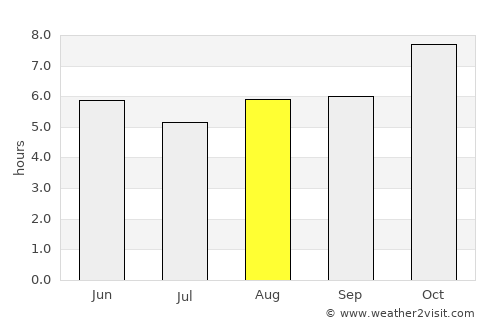 Ziro average rain in August