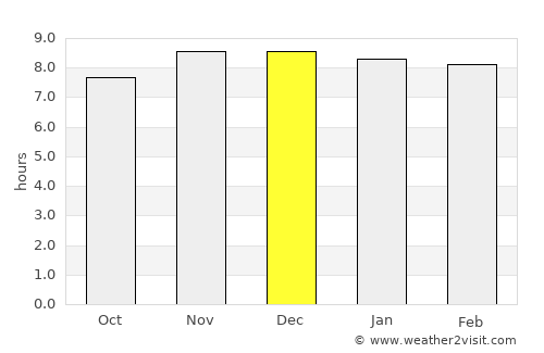 Ziro average rain in December