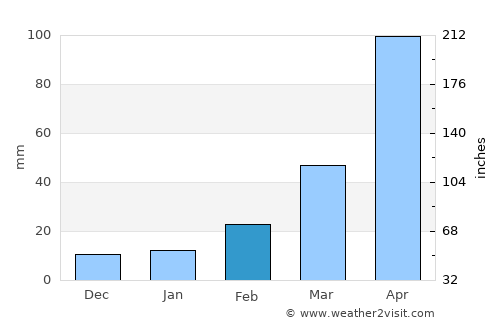 Ziro average rain in February