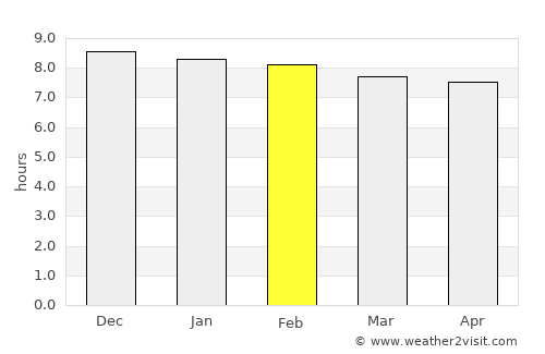 Ziro average rain in February