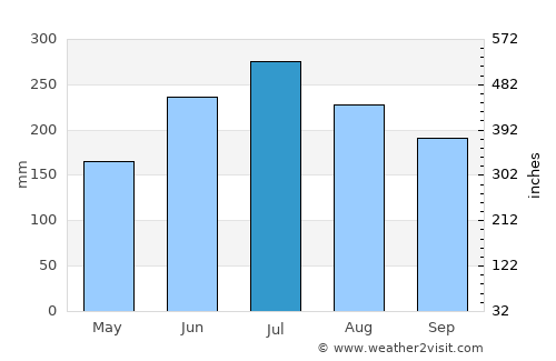Ziro average rain in July