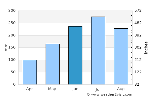 Ziro average rain in June