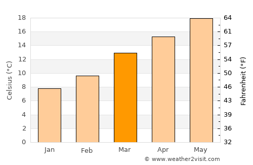 Ziro average temperature in March