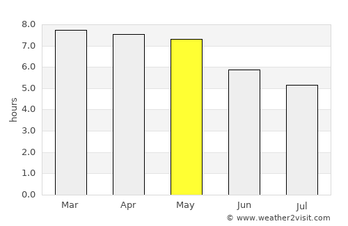 Ziro average rain in May