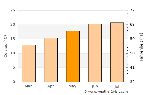 Ziro average temperature in May
