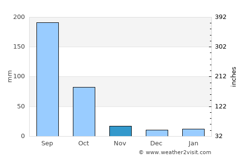 Ziro average rain in November