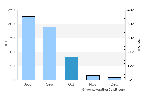 Ziro average rain in October