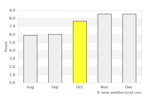 Ziro average rain in October