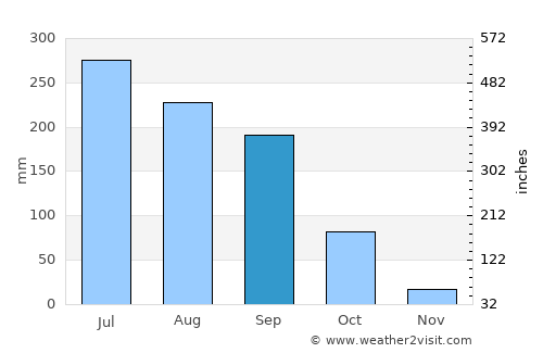 Ziro average rain in September