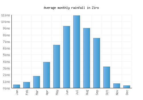 Ziro monthly rainfall chart (inches)