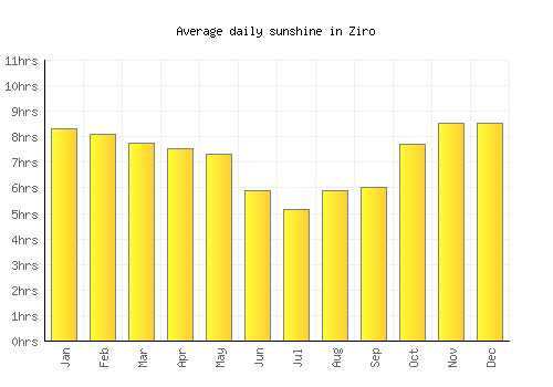 Ziro average daily sunshine chart