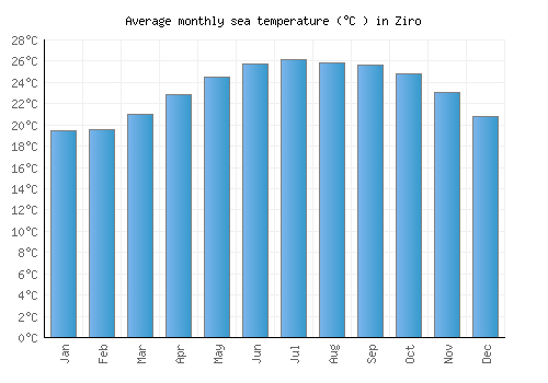 Ziro average sea temperature chart (Celsius)