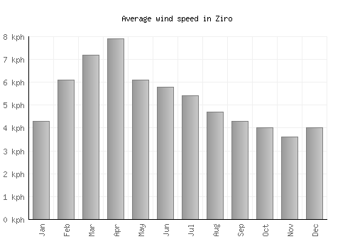 Ziro average winspeed by month (km/h)