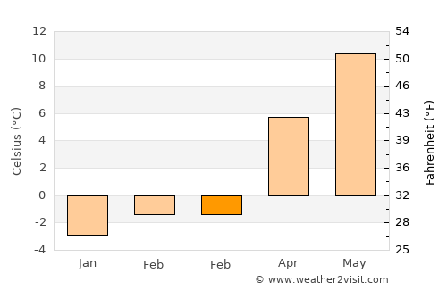 Žirovnica average temperature in February