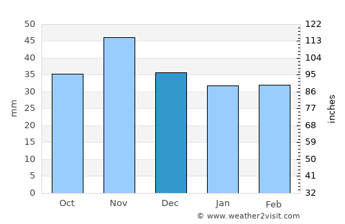 Zistersdorf average rain in December