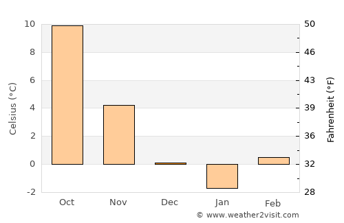 Zistersdorf average temperature in December