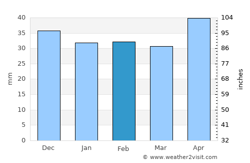 Zistersdorf average rain in February