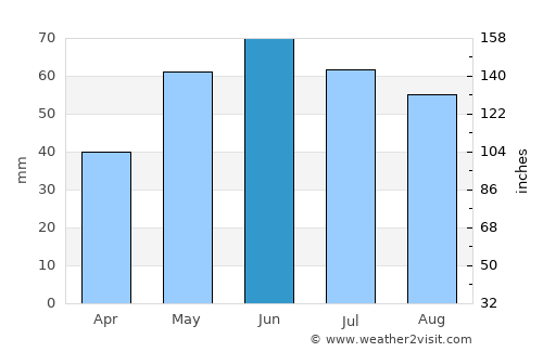 Zistersdorf average rain in June