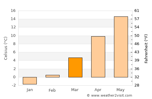 Zistersdorf average temperature in March