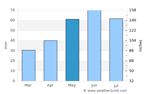 Zistersdorf average rain in May