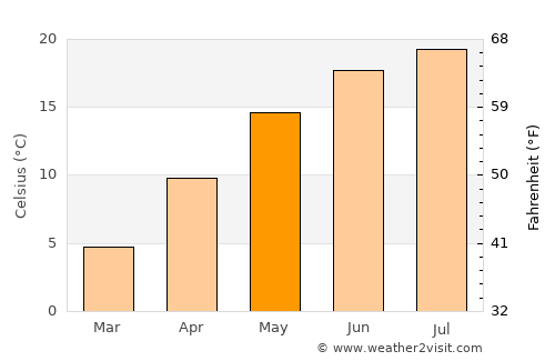 Zistersdorf average temperature in May