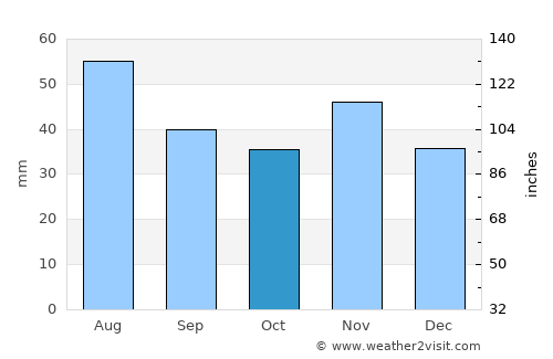 Zistersdorf average rain in October