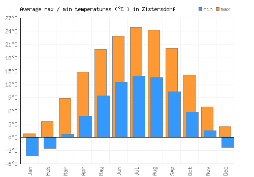 Zistersdorf average minimum / maximum temperatures (Celsius)