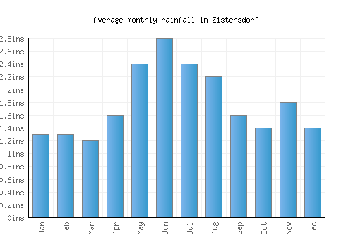 Zistersdorf monthly rainfall chart (inches)