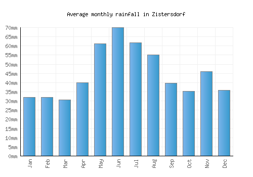 Zistersdorf monthly rainfall chart (mm)