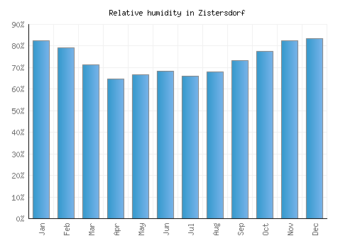 Zistersdorf relative humidity averages
